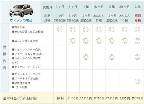 ディーラーオプション メンテナンスパック コーティングの評価