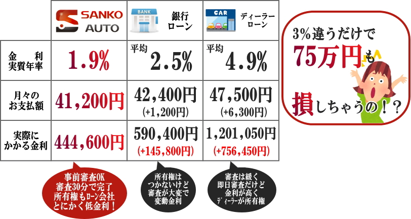 アルファードは中古車を買ったら損 残価設定ローン 通常オートローン シミュレーション