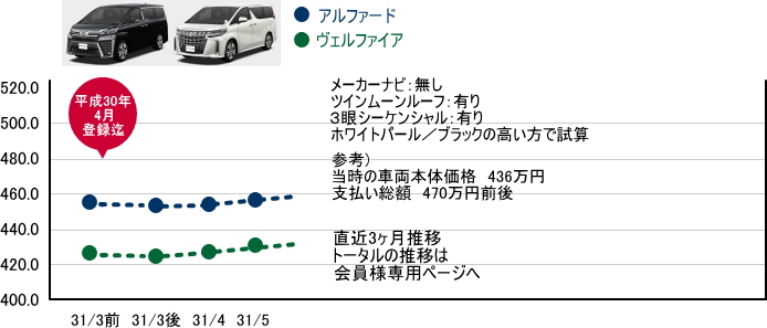 マイナーチェンジ後アルヴェル　リセール