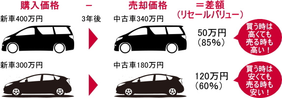 新車を買うなら リセールを気にして買わないと損 22 1更新版 リセールランキング アルファード 新型ノアヴォク ランクル300 ジムニーなど