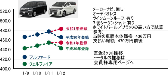 マイナーチェンジ後アルヴェル　リセール