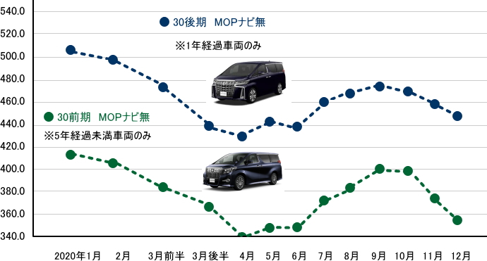 アルファード ヴェルファイア リセールバリュー 残価率の高さ 21 9時点