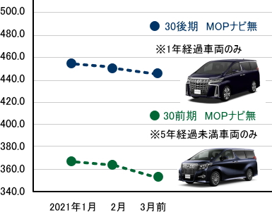 アルファード ヴェルファイア リセールバリュー 残価率の高さ 21 9時点